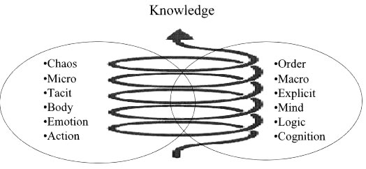 Knowledge spiral is misnomer this is stack of cycles